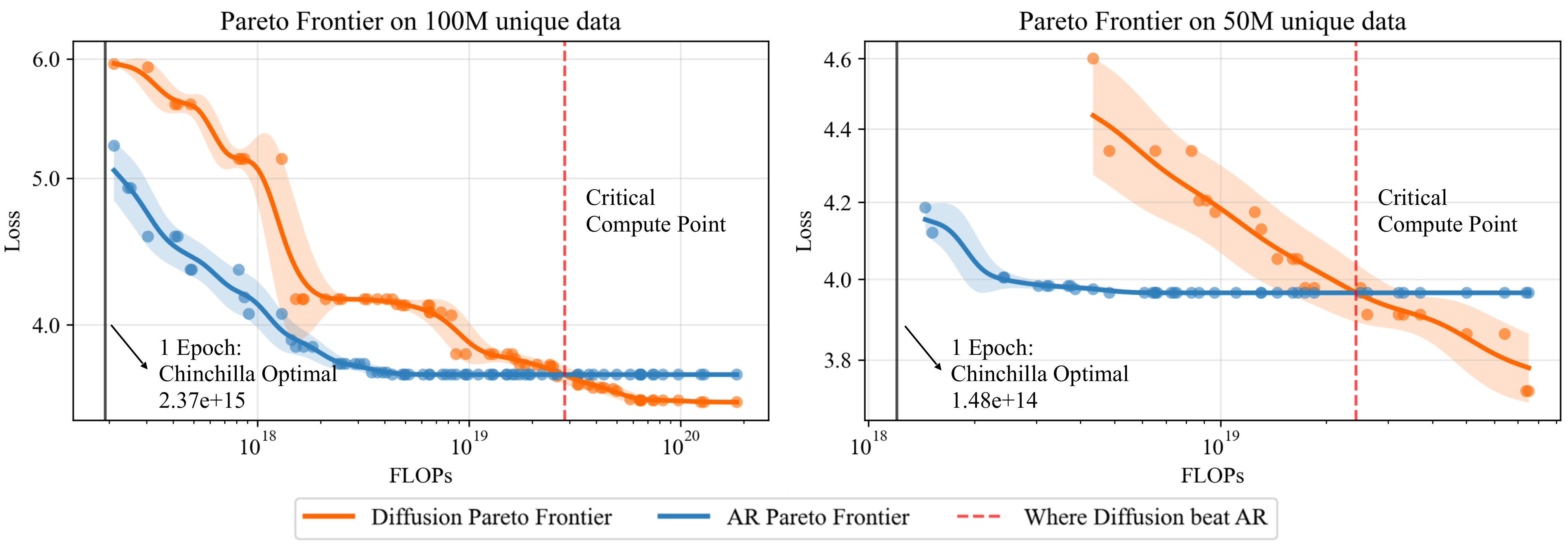 Diffusion Beats AR in Data-Constrained Settings